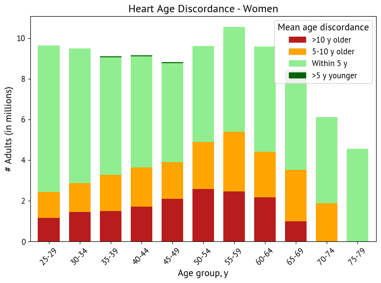 Stacked bar chart of heart age discordance for women showing the share of adults with older or younger heart ages.
