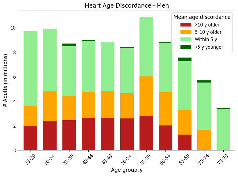 Stacked bar chart of heart age discordance for men showing the share of adults with older or younger heart ages.